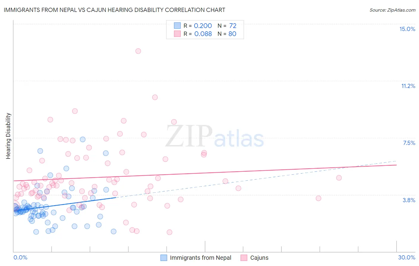 Immigrants from Nepal vs Cajun Hearing Disability