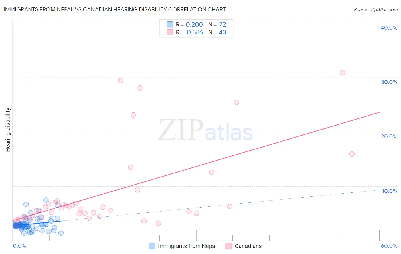 Immigrants from Nepal vs Canadian Hearing Disability