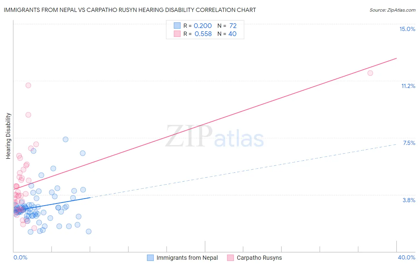 Immigrants from Nepal vs Carpatho Rusyn Hearing Disability