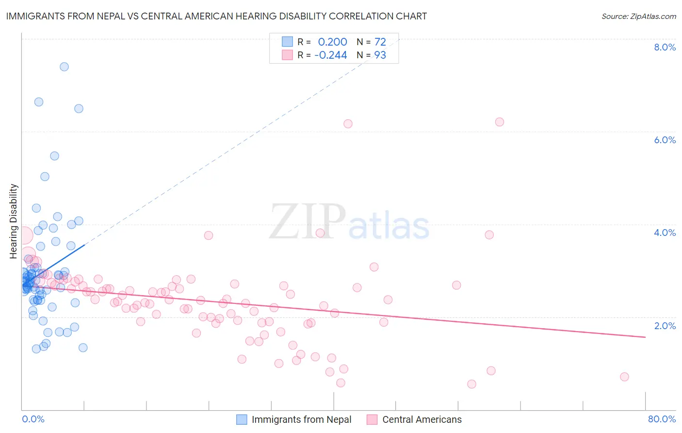 Immigrants from Nepal vs Central American Hearing Disability