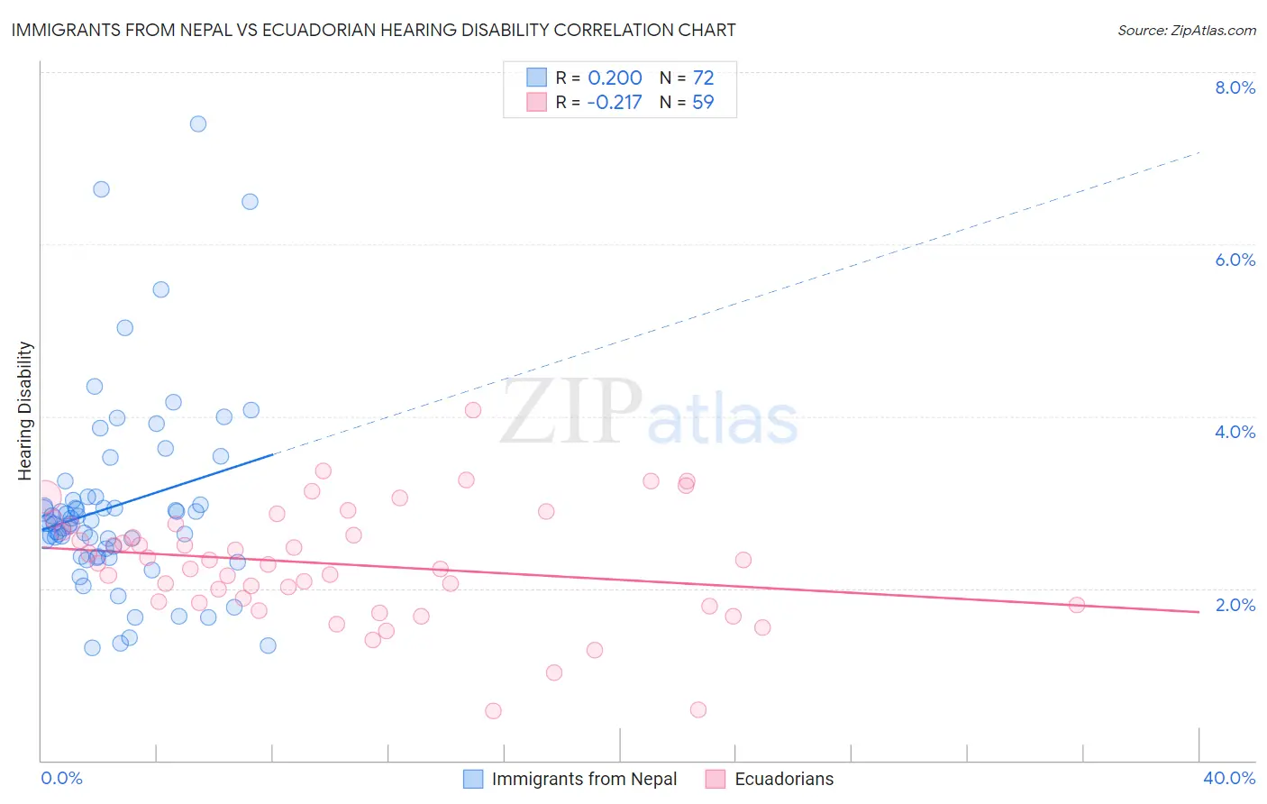 Immigrants from Nepal vs Ecuadorian Hearing Disability