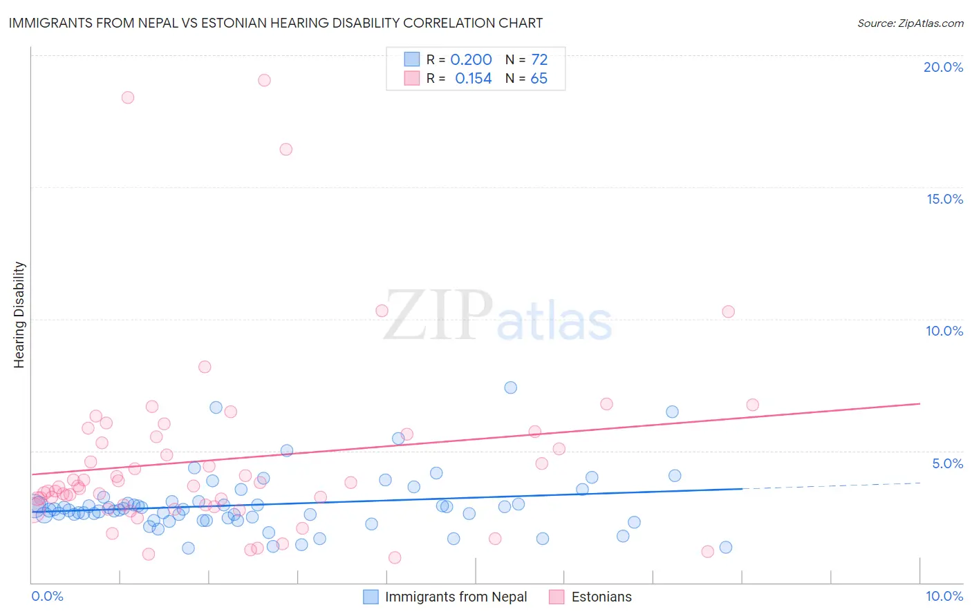 Immigrants from Nepal vs Estonian Hearing Disability