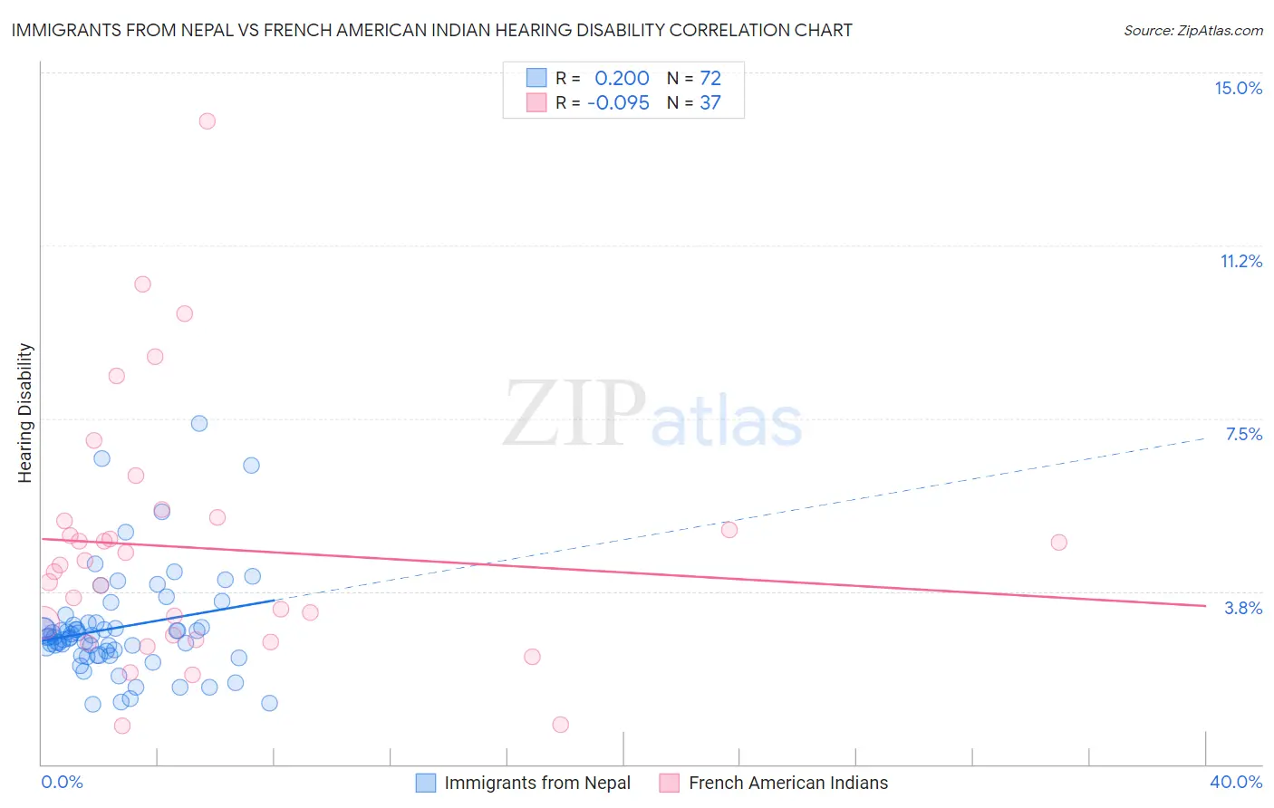 Immigrants from Nepal vs French American Indian Hearing Disability