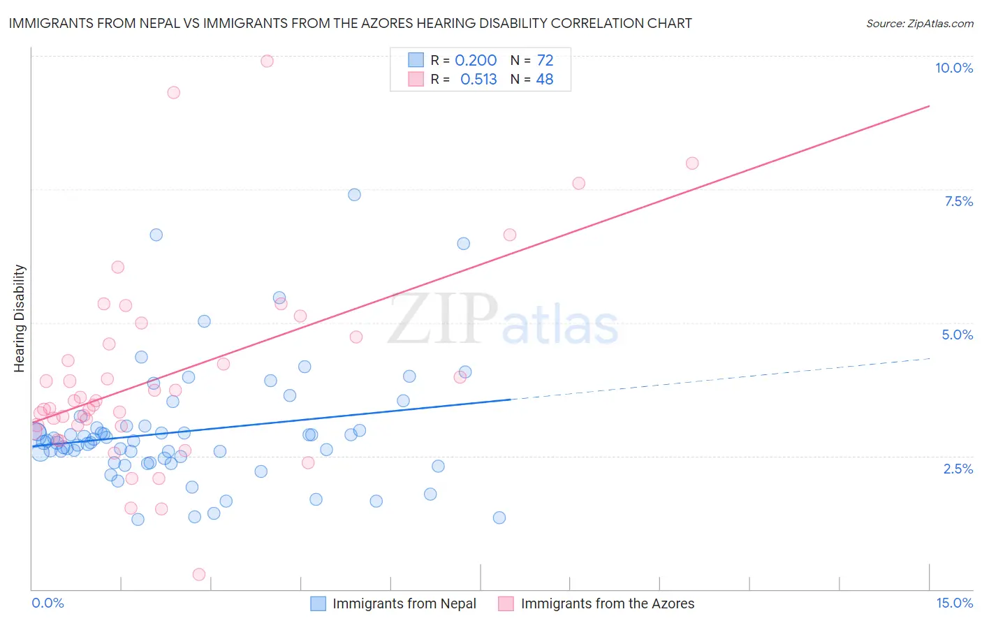 Immigrants from Nepal vs Immigrants from the Azores Hearing Disability