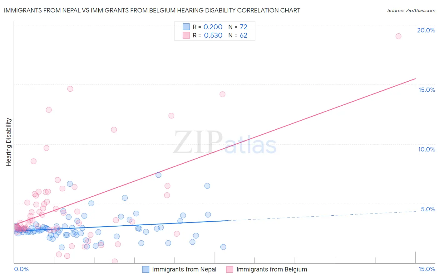 Immigrants from Nepal vs Immigrants from Belgium Hearing Disability