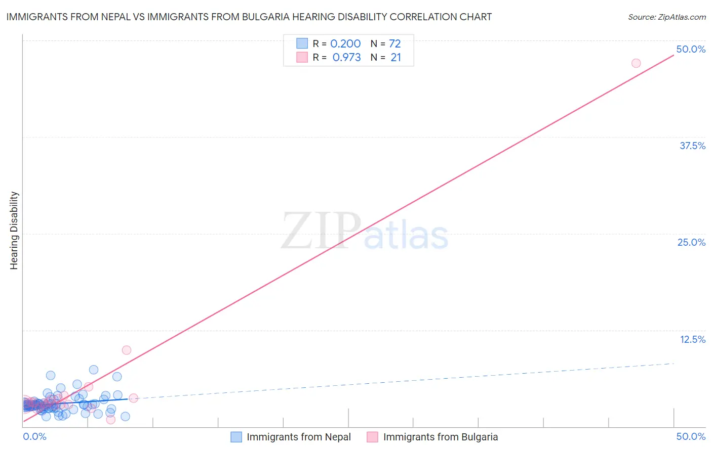 Immigrants from Nepal vs Immigrants from Bulgaria Hearing Disability