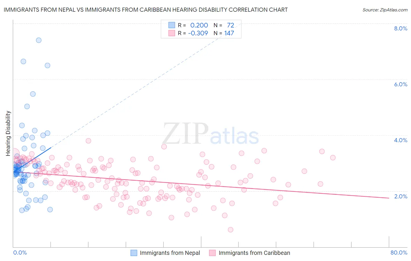 Immigrants from Nepal vs Immigrants from Caribbean Hearing Disability