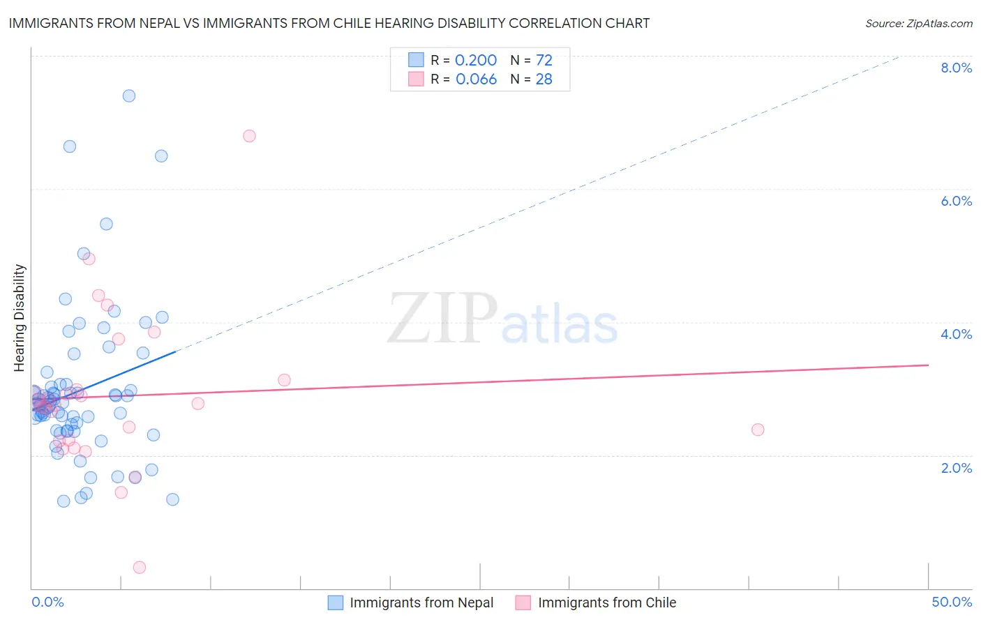 Immigrants from Nepal vs Immigrants from Chile Hearing Disability