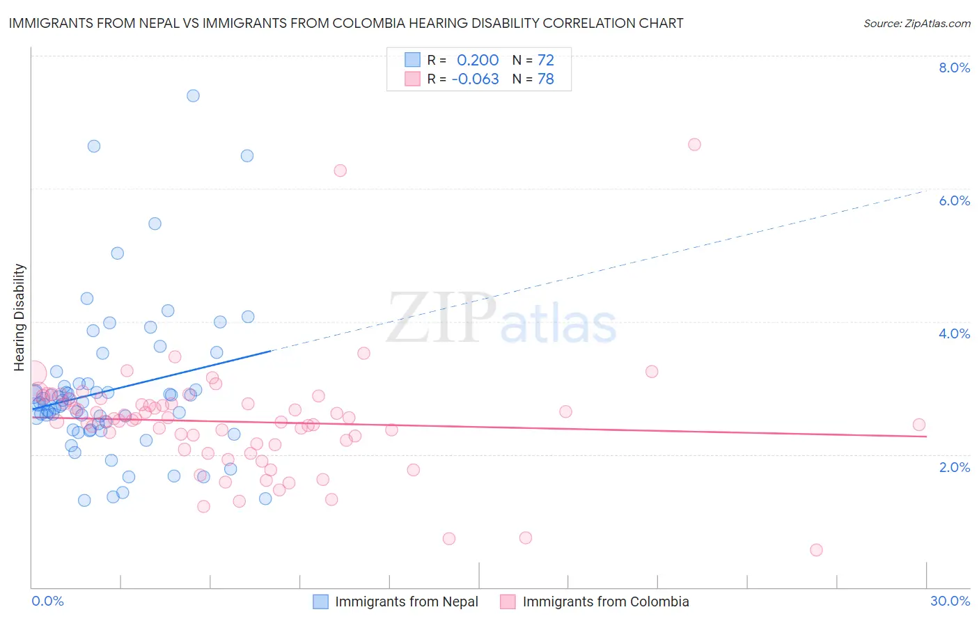 Immigrants from Nepal vs Immigrants from Colombia Hearing Disability