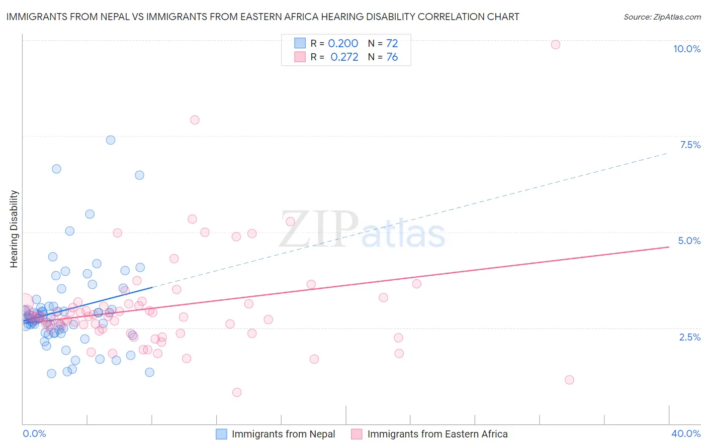 Immigrants from Nepal vs Immigrants from Eastern Africa Hearing Disability