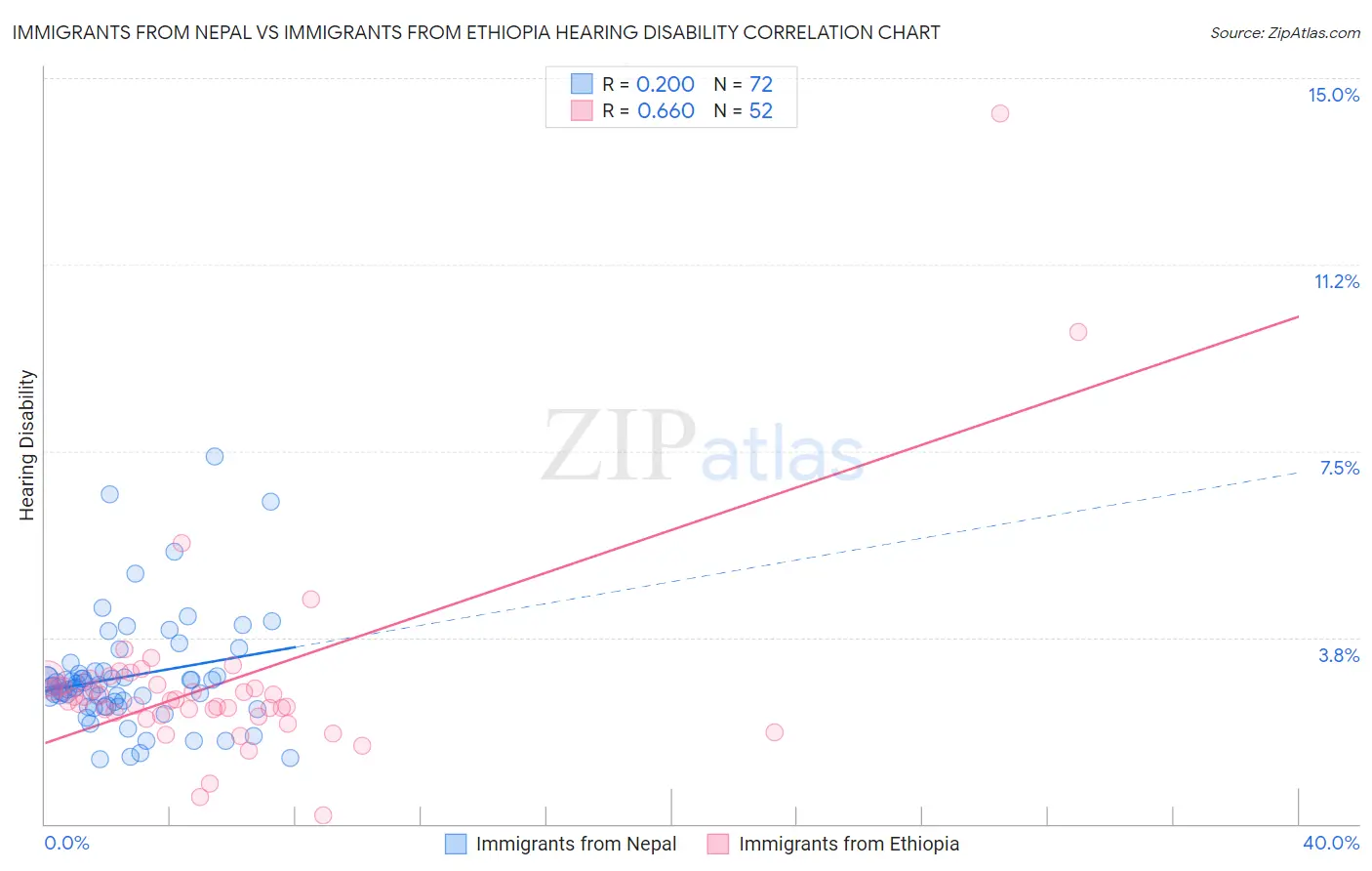 Immigrants from Nepal vs Immigrants from Ethiopia Hearing Disability