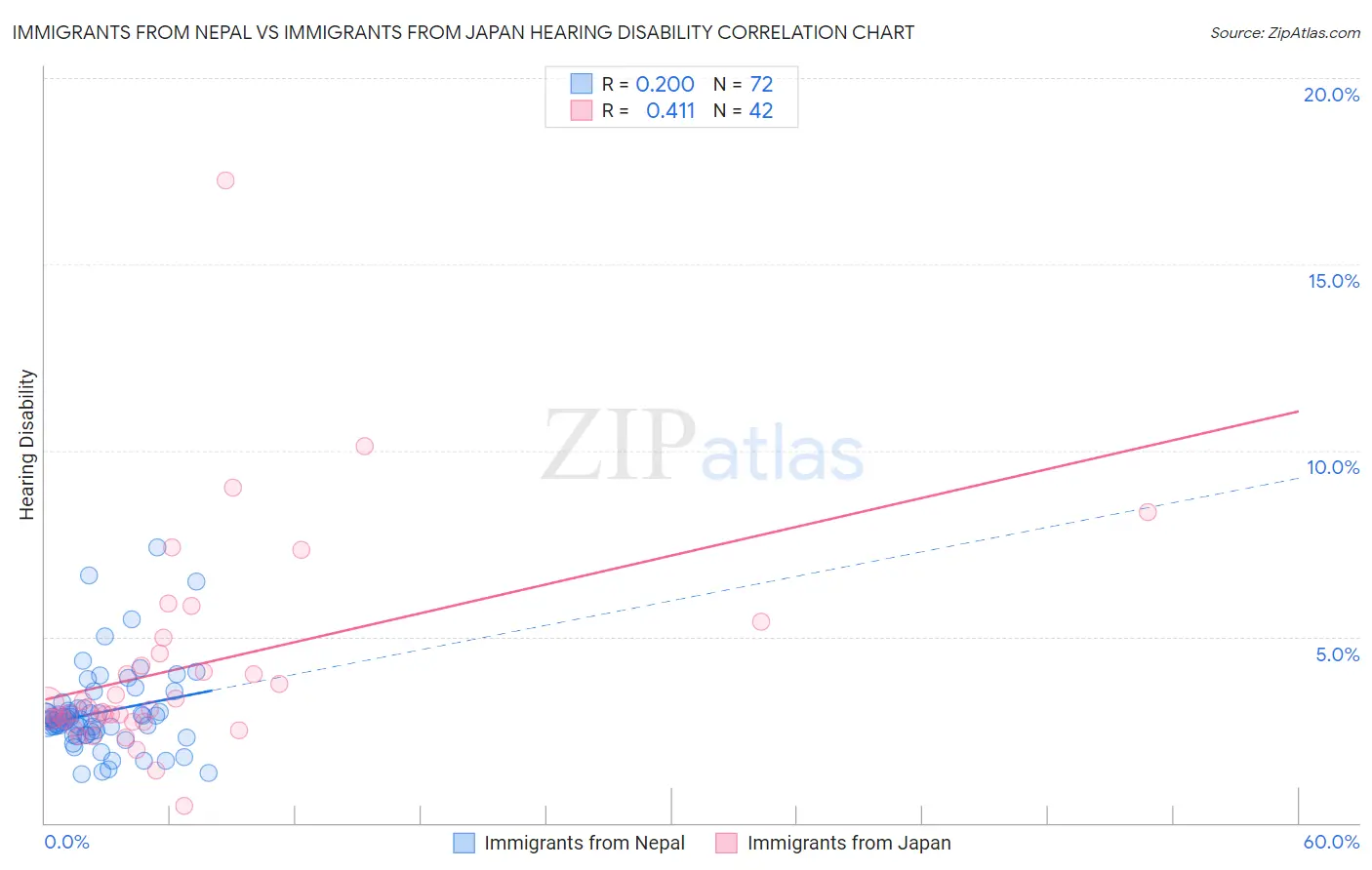 Immigrants from Nepal vs Immigrants from Japan Hearing Disability