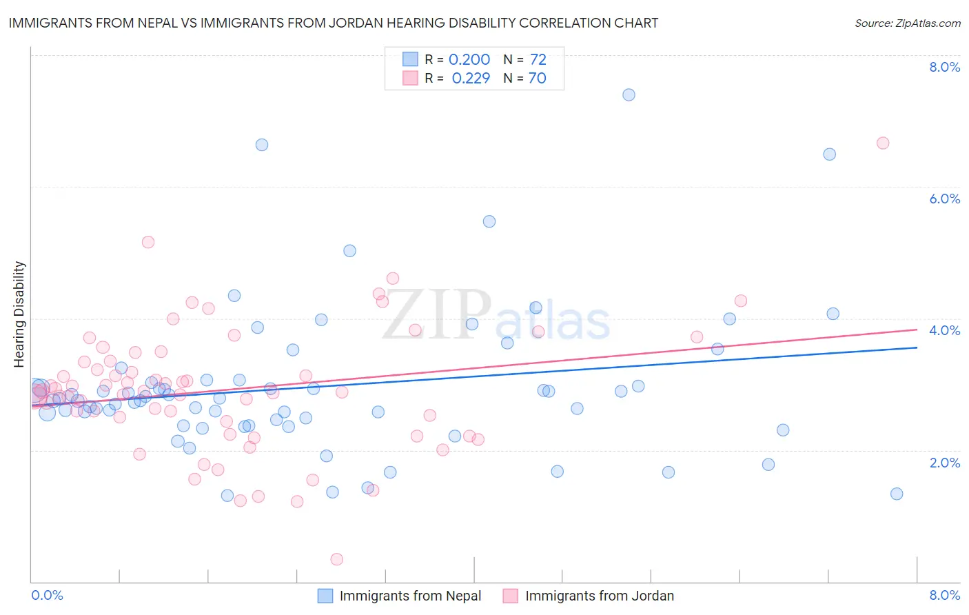 Immigrants from Nepal vs Immigrants from Jordan Hearing Disability