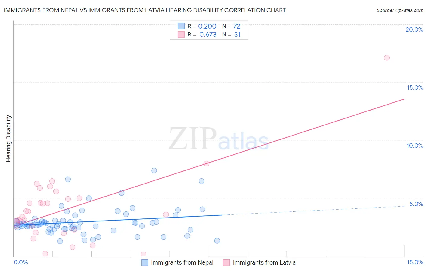 Immigrants from Nepal vs Immigrants from Latvia Hearing Disability