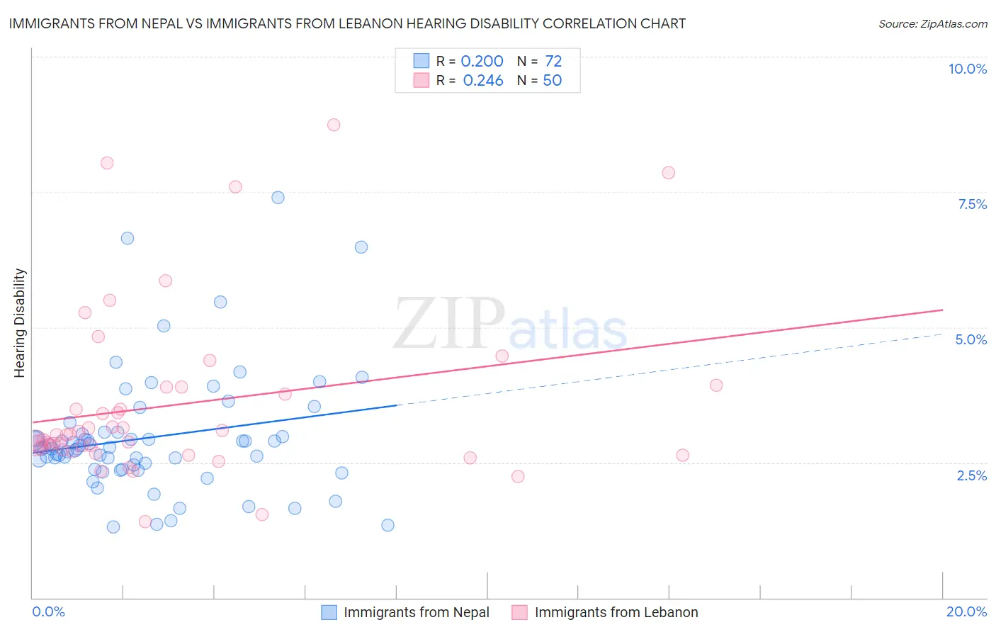 Immigrants from Nepal vs Immigrants from Lebanon Hearing Disability