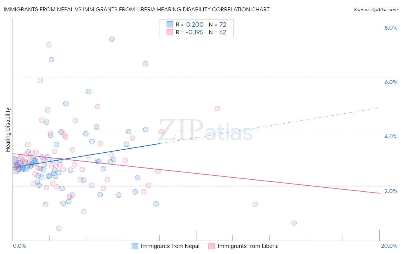 Immigrants from Nepal vs Immigrants from Liberia Hearing Disability