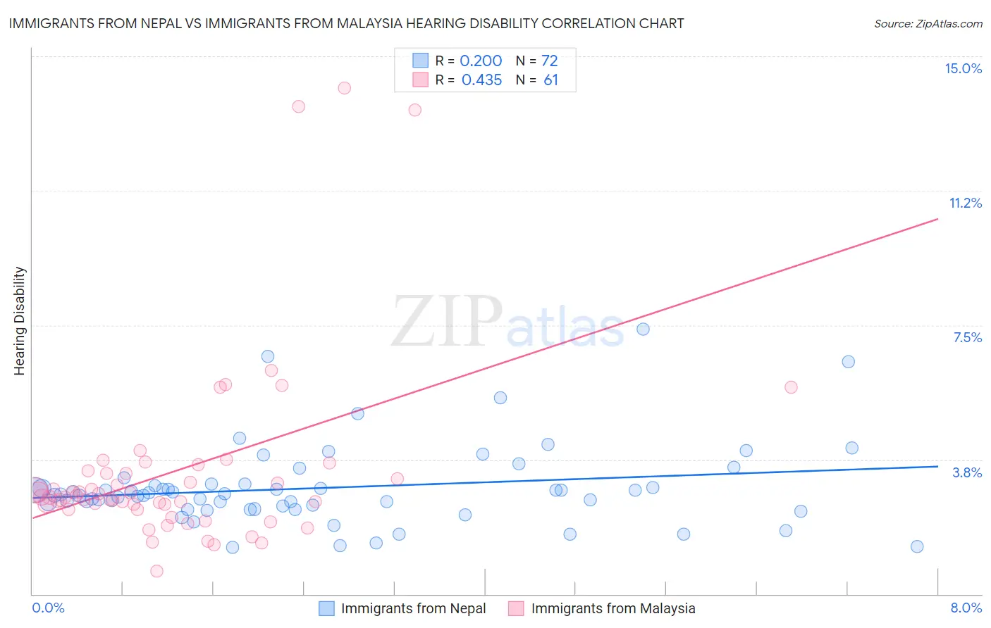 Immigrants from Nepal vs Immigrants from Malaysia Hearing Disability