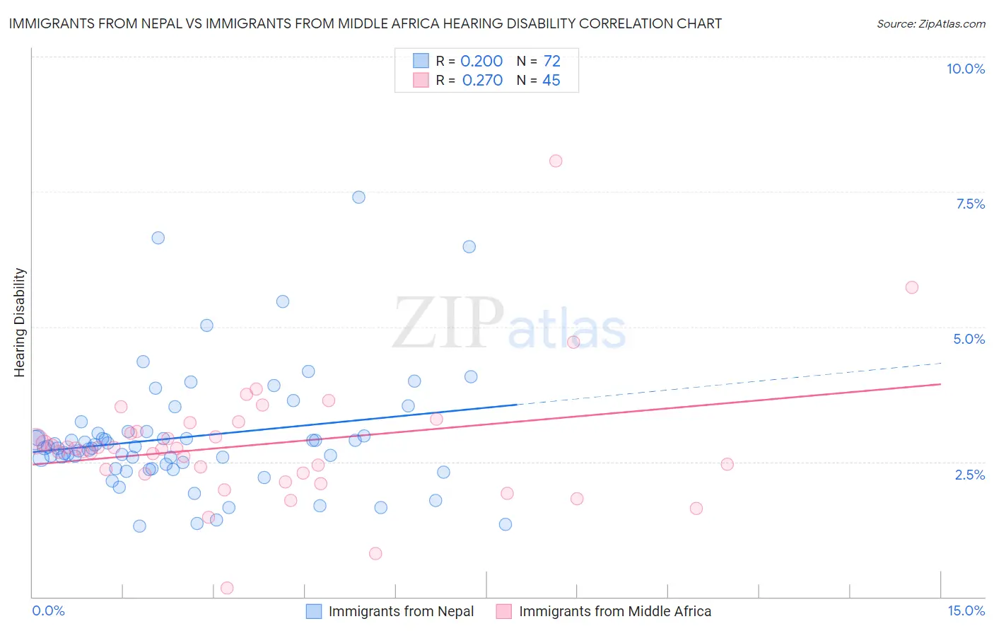 Immigrants from Nepal vs Immigrants from Middle Africa Hearing Disability