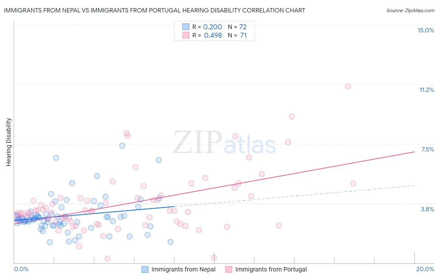 Immigrants from Nepal vs Immigrants from Portugal Hearing Disability