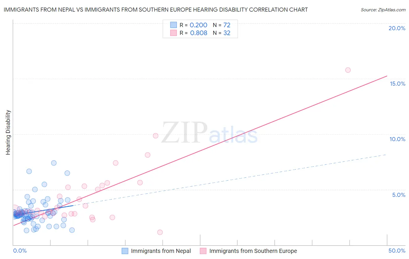 Immigrants from Nepal vs Immigrants from Southern Europe Hearing Disability