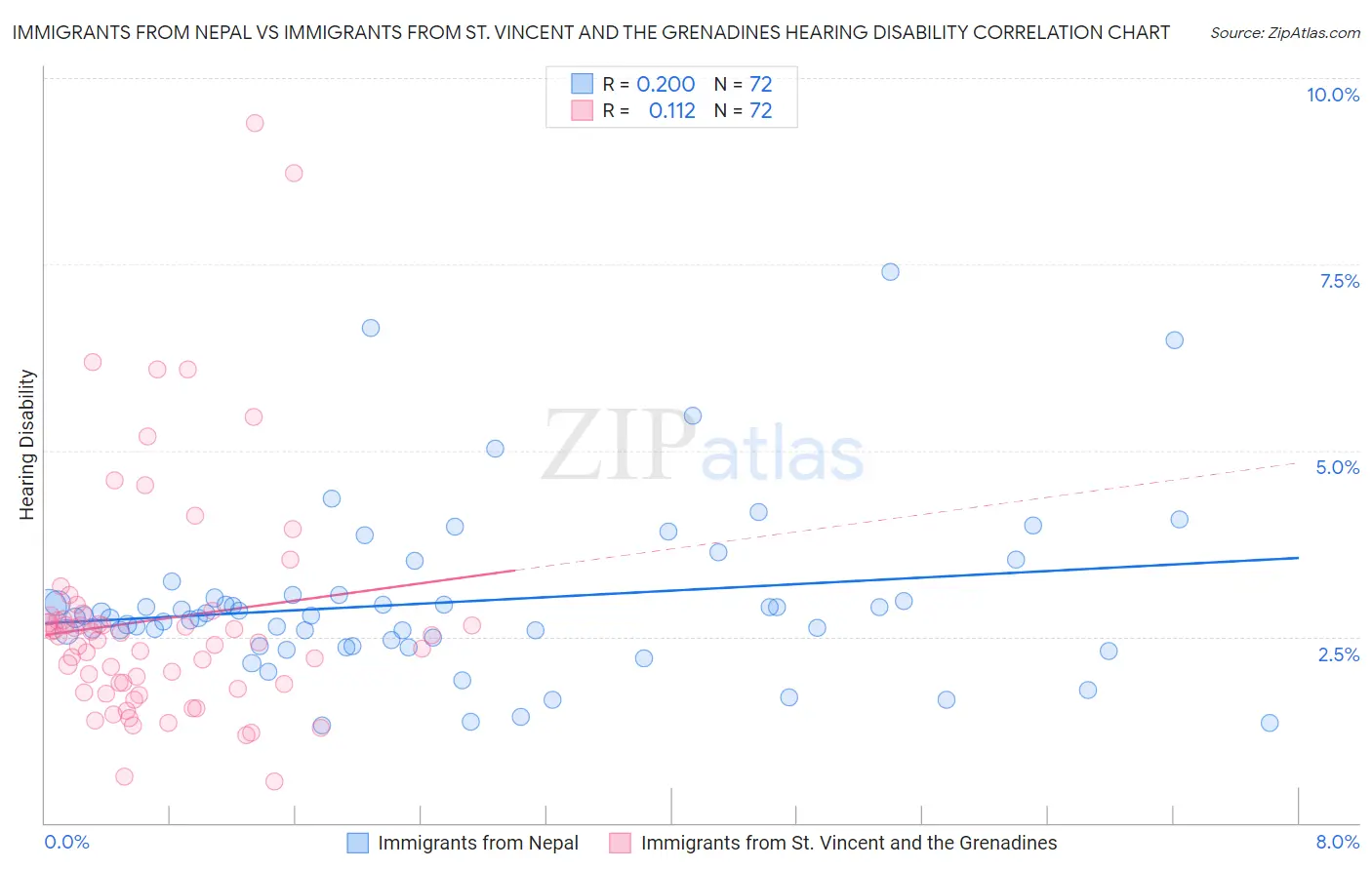 Immigrants from Nepal vs Immigrants from St. Vincent and the Grenadines Hearing Disability