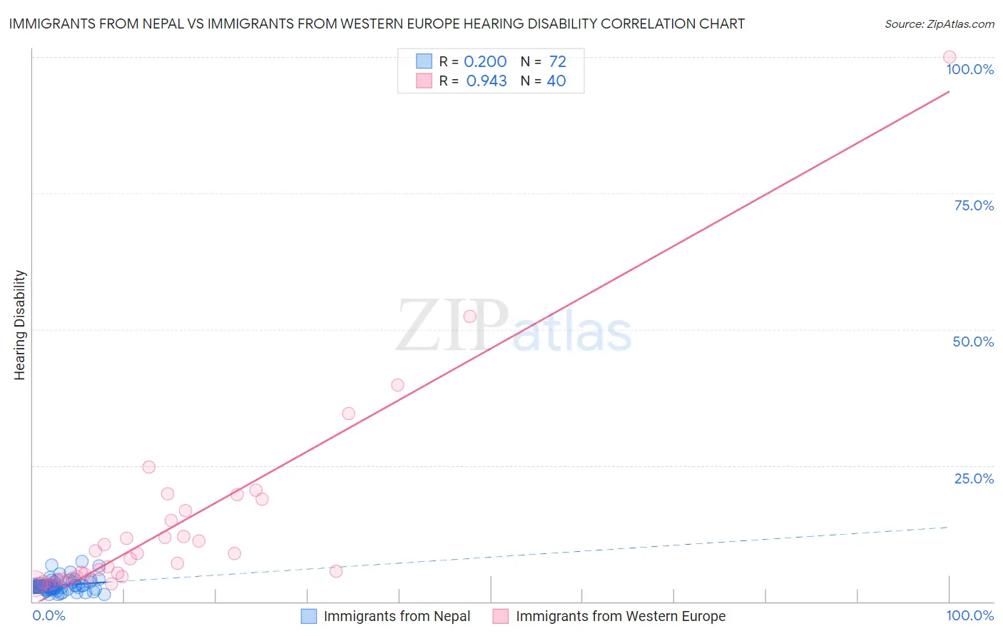 Immigrants from Nepal vs Immigrants from Western Europe Hearing Disability