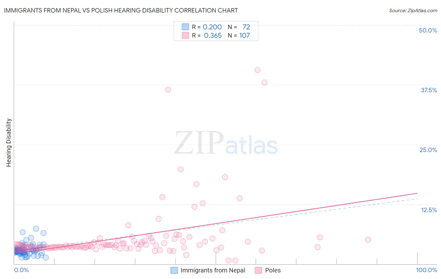 Immigrants from Nepal vs Polish Hearing Disability