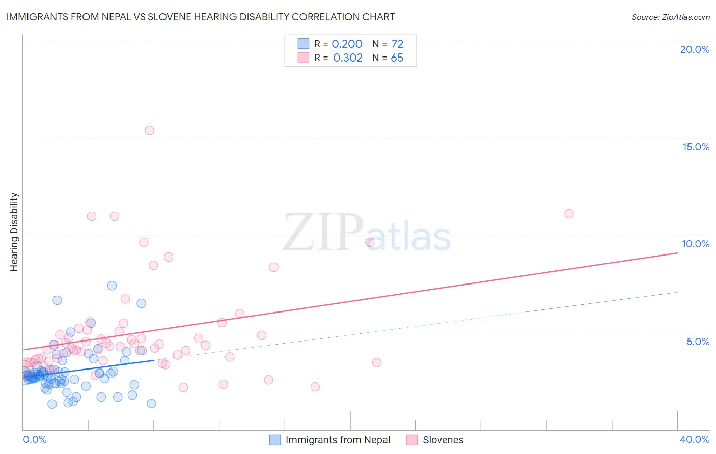 Immigrants from Nepal vs Slovene Hearing Disability