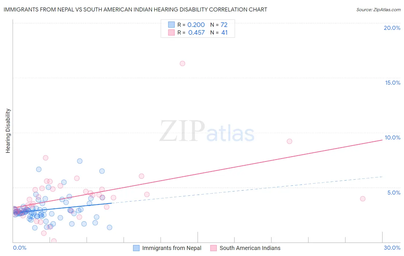 Immigrants from Nepal vs South American Indian Hearing Disability