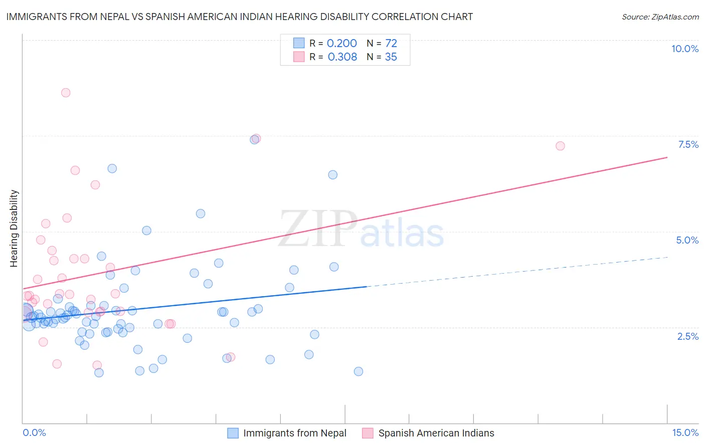 Immigrants from Nepal vs Spanish American Indian Hearing Disability