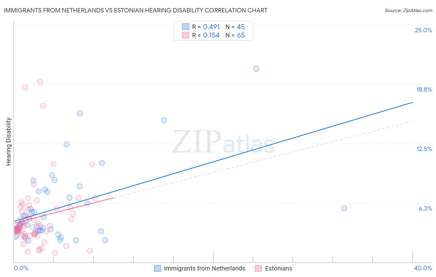 Immigrants from Netherlands vs Estonian Hearing Disability