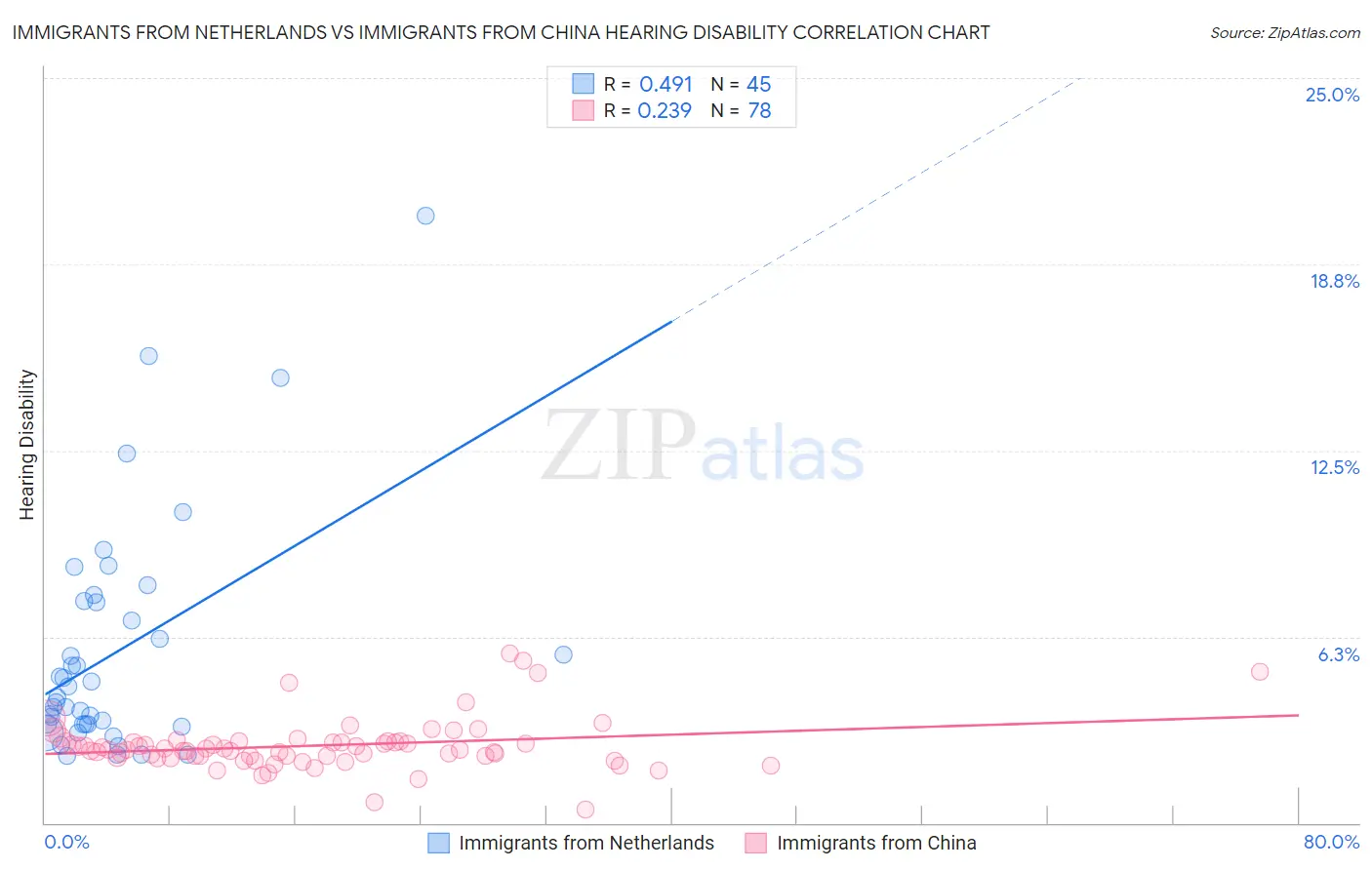 Immigrants from Netherlands vs Immigrants from China Hearing Disability