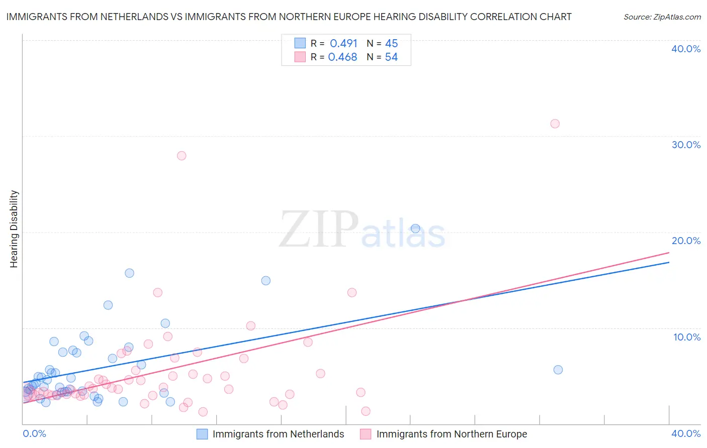 Immigrants from Netherlands vs Immigrants from Northern Europe Hearing Disability