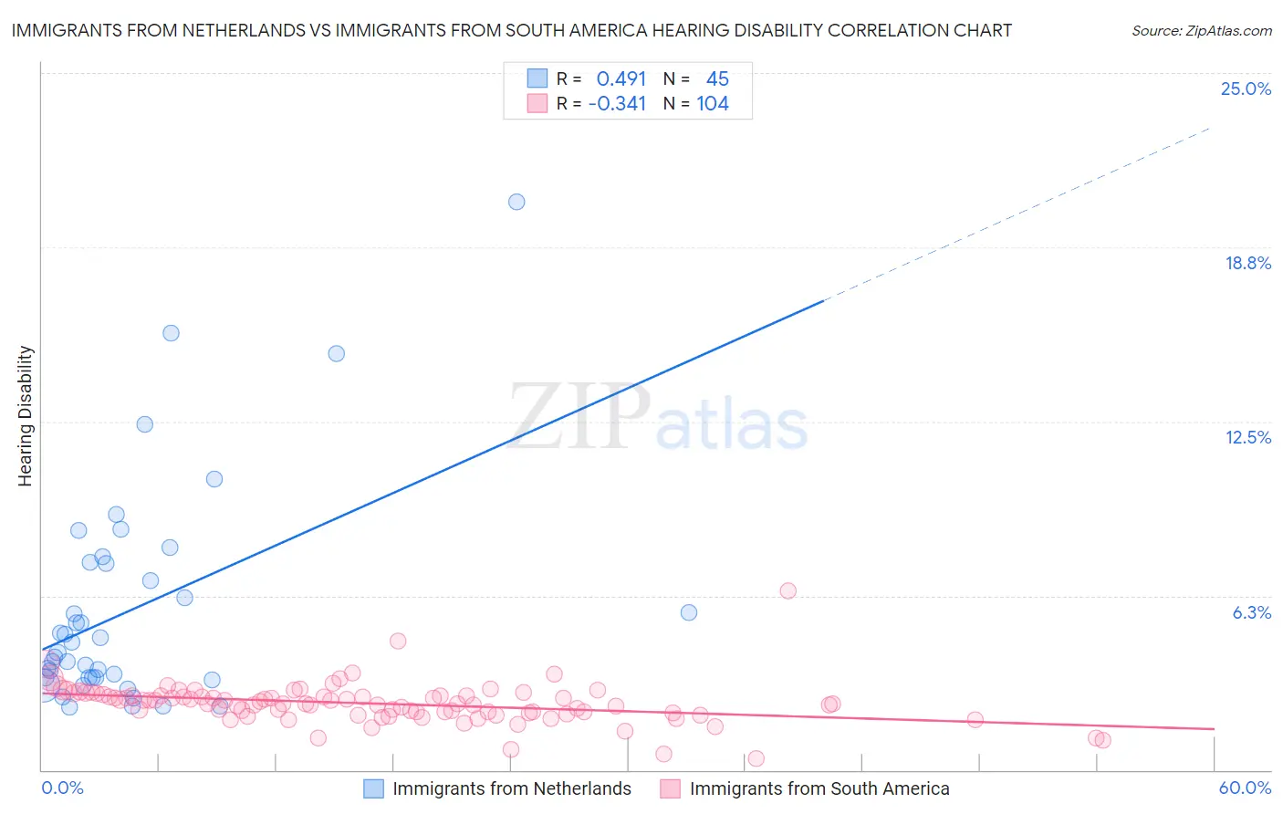 Immigrants from Netherlands vs Immigrants from South America Hearing Disability