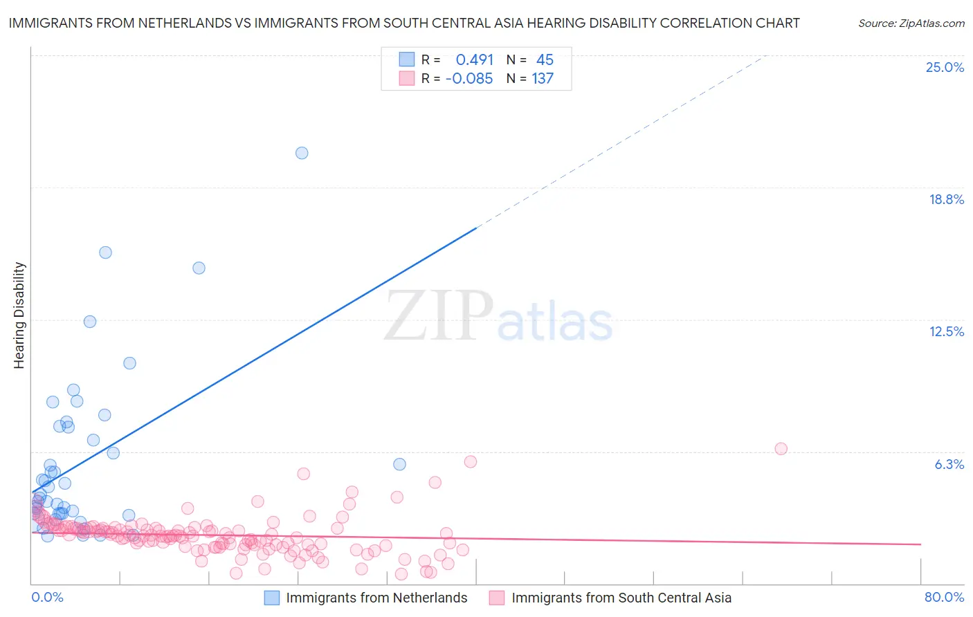 Immigrants from Netherlands vs Immigrants from South Central Asia Hearing Disability