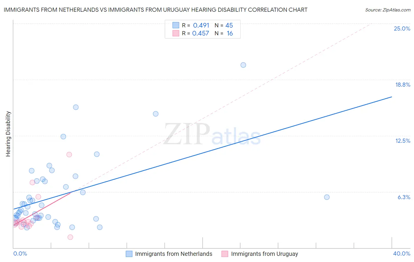 Immigrants from Netherlands vs Immigrants from Uruguay Hearing Disability