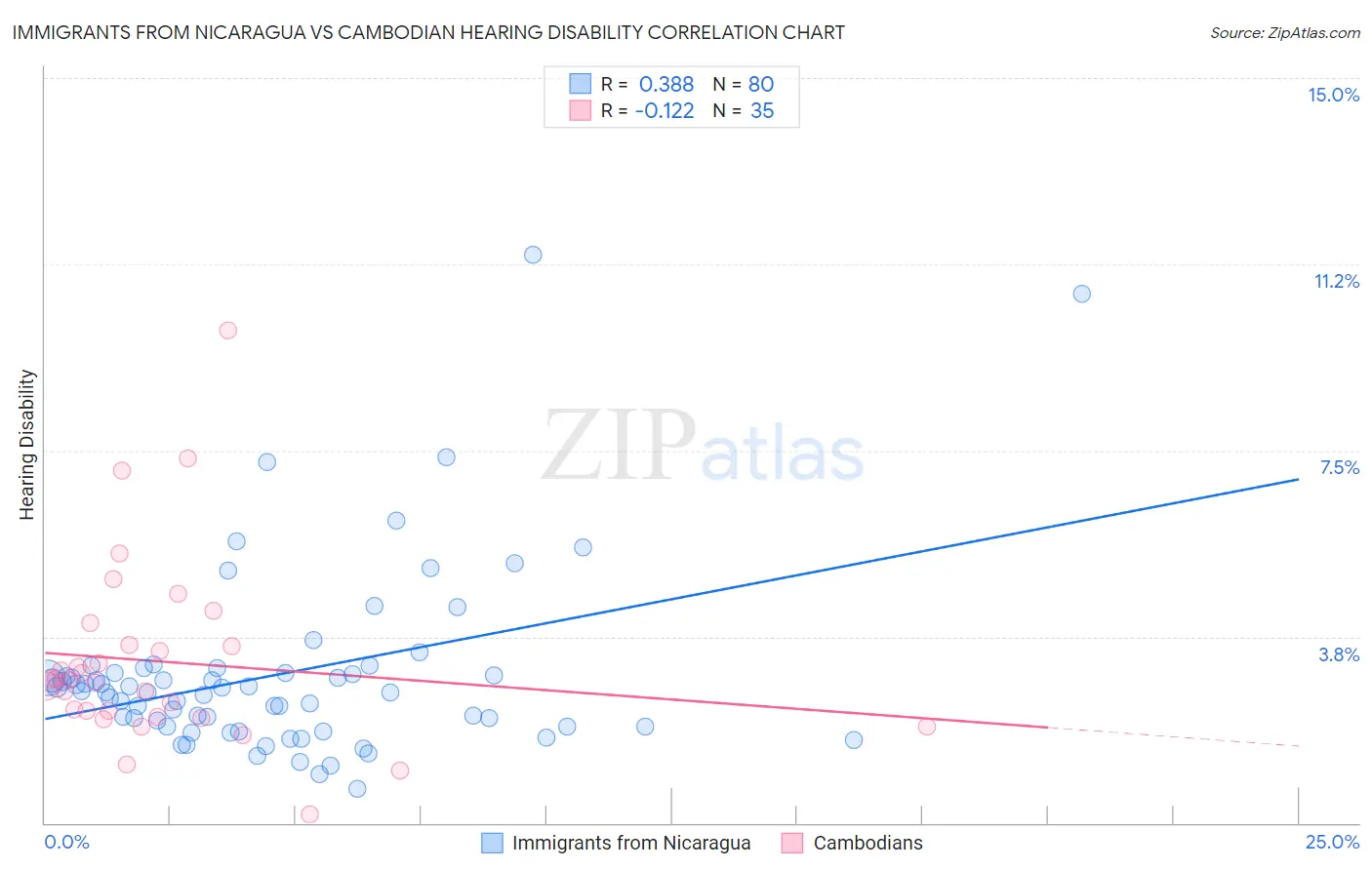 Immigrants from Nicaragua vs Cambodian Hearing Disability