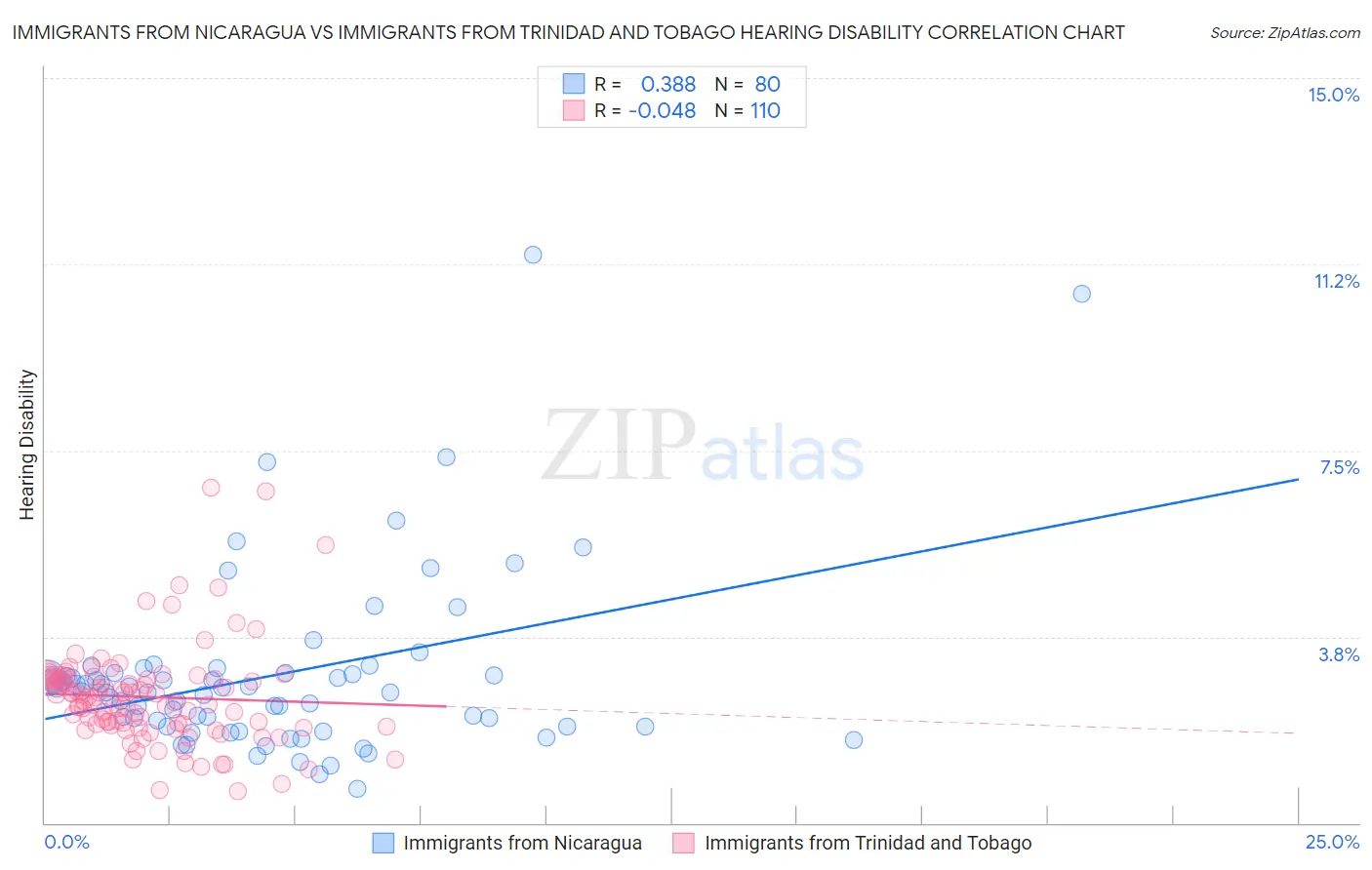 Immigrants from Nicaragua vs Immigrants from Trinidad and Tobago Hearing Disability