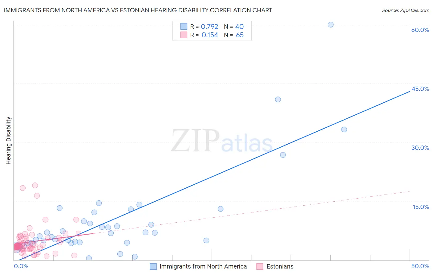 Immigrants from North America vs Estonian Hearing Disability