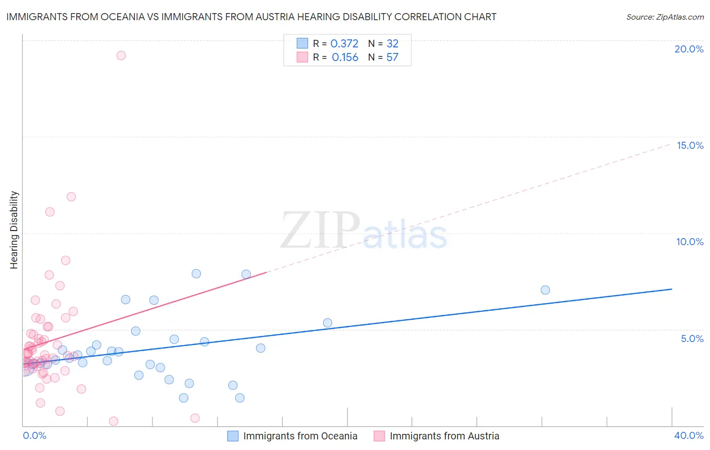 Immigrants from Oceania vs Immigrants from Austria Hearing Disability