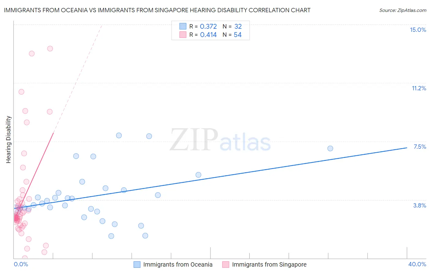 Immigrants from Oceania vs Immigrants from Singapore Hearing Disability