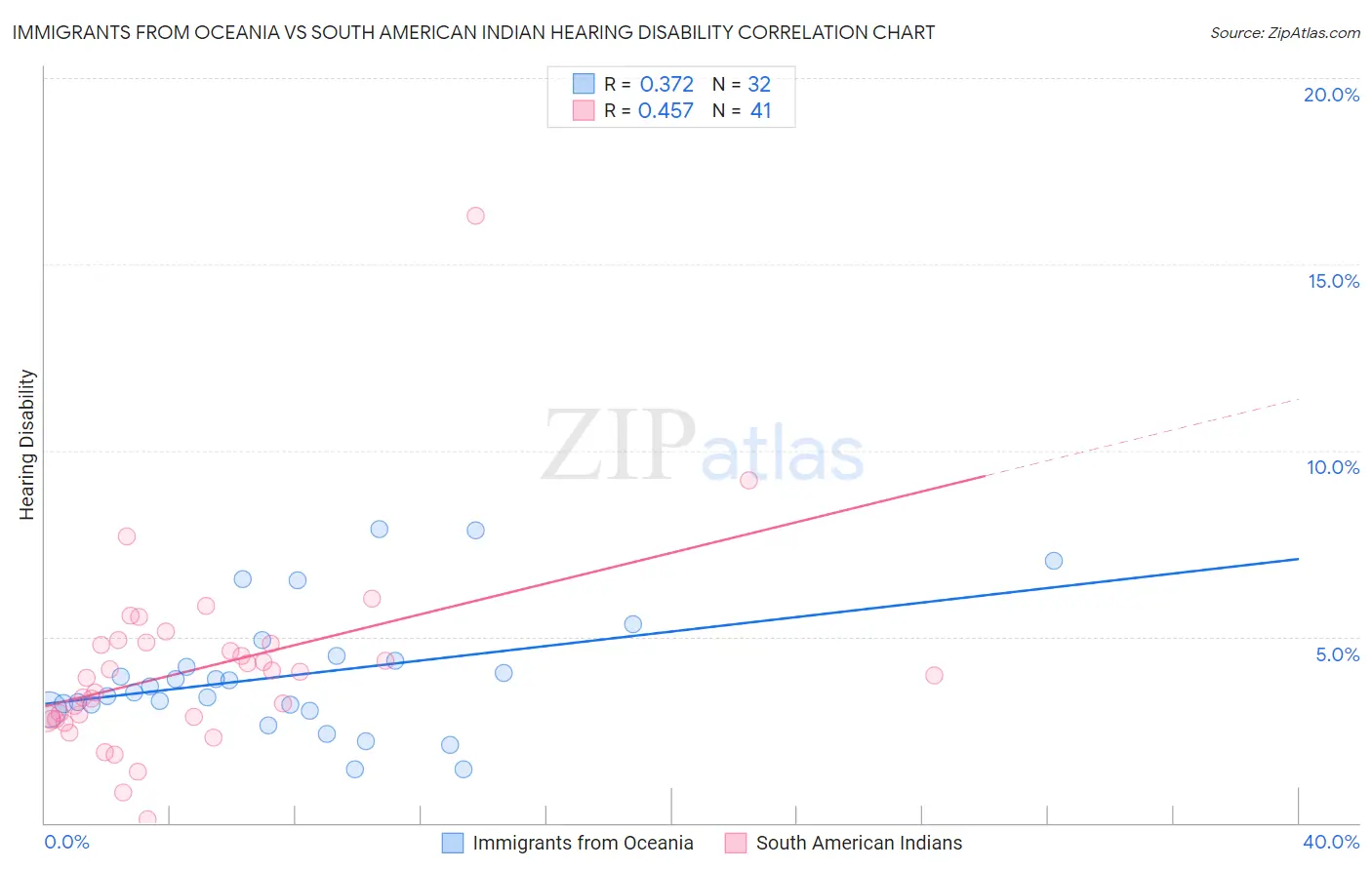 Immigrants from Oceania vs South American Indian Hearing Disability