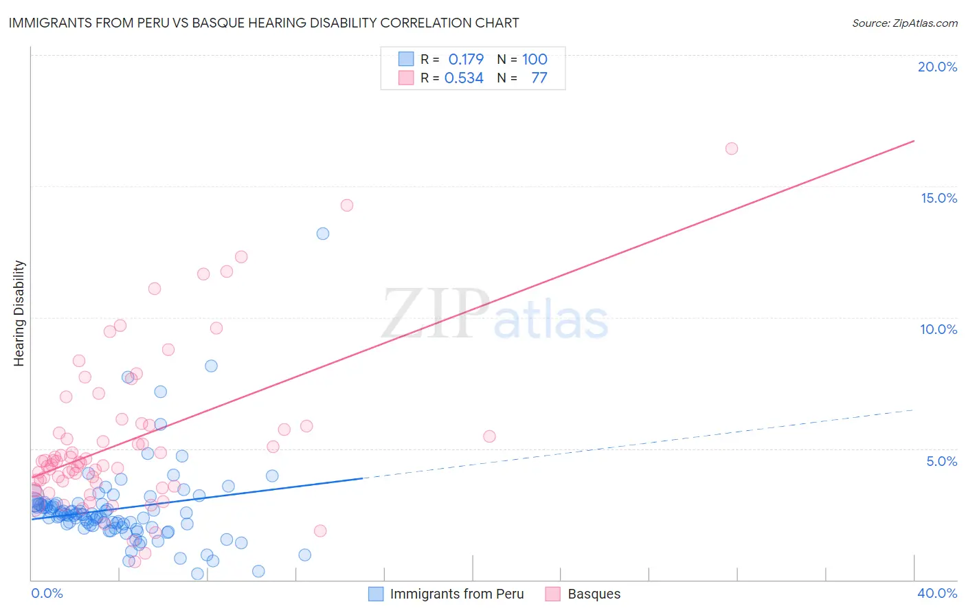 Immigrants from Peru vs Basque Hearing Disability