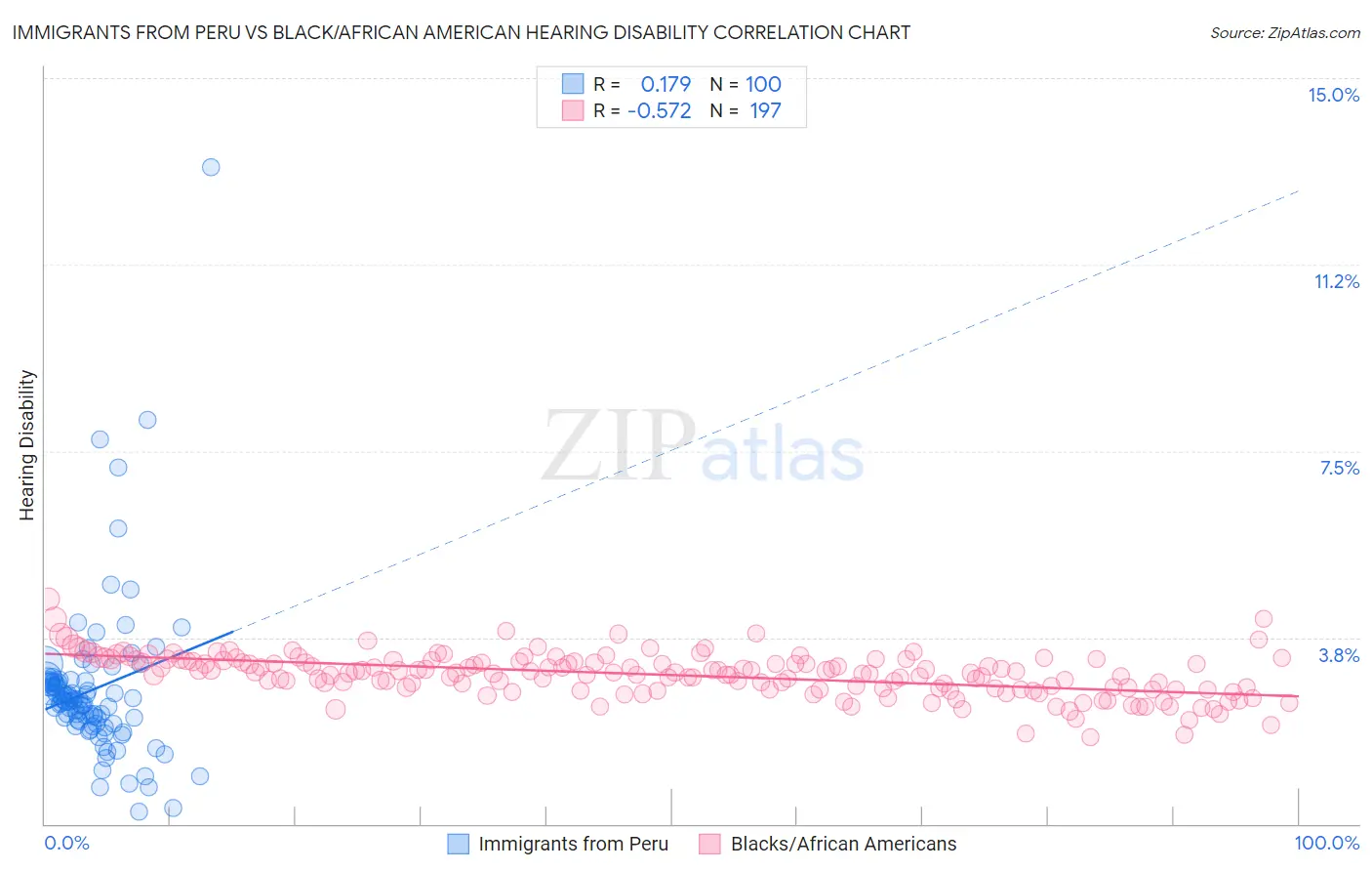 Immigrants from Peru vs Black/African American Hearing Disability