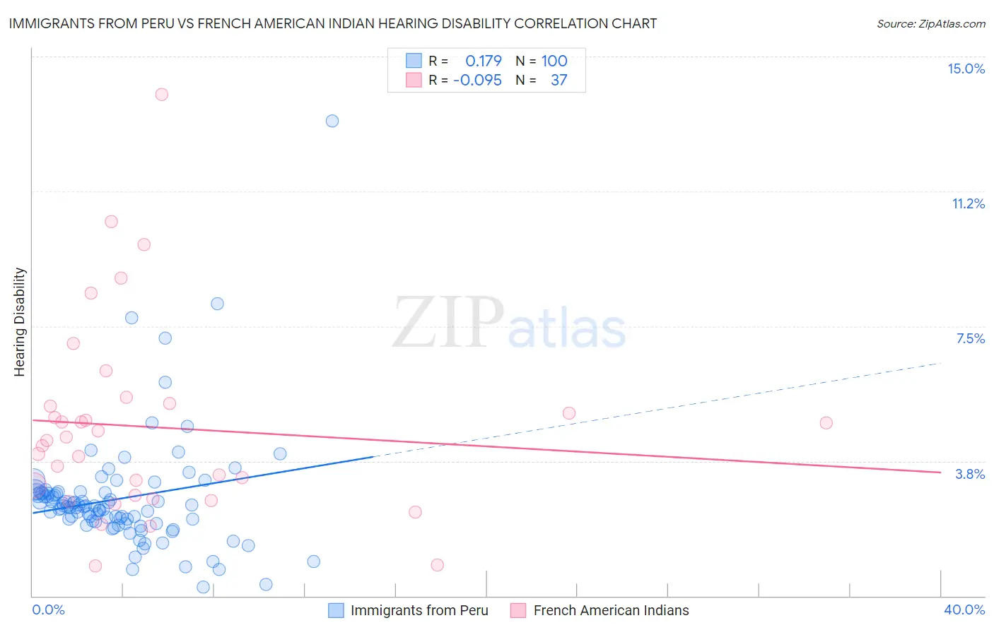 Immigrants from Peru vs French American Indian Hearing Disability