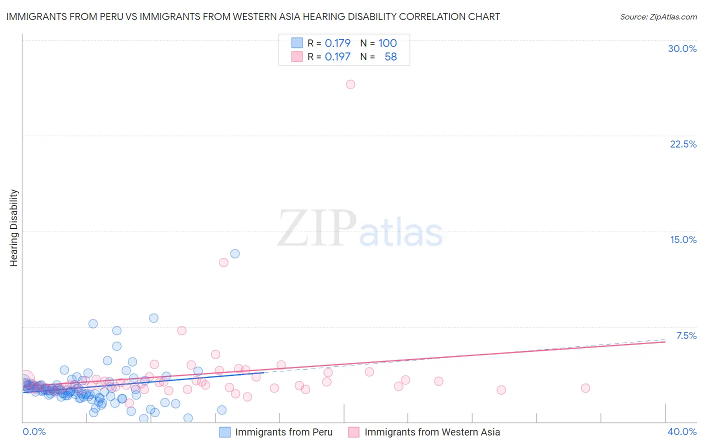 Immigrants from Peru vs Immigrants from Western Asia Hearing Disability