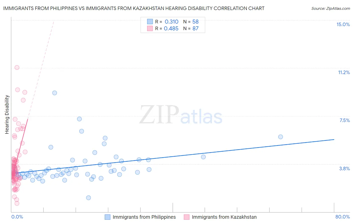 Immigrants from Philippines vs Immigrants from Kazakhstan Hearing Disability