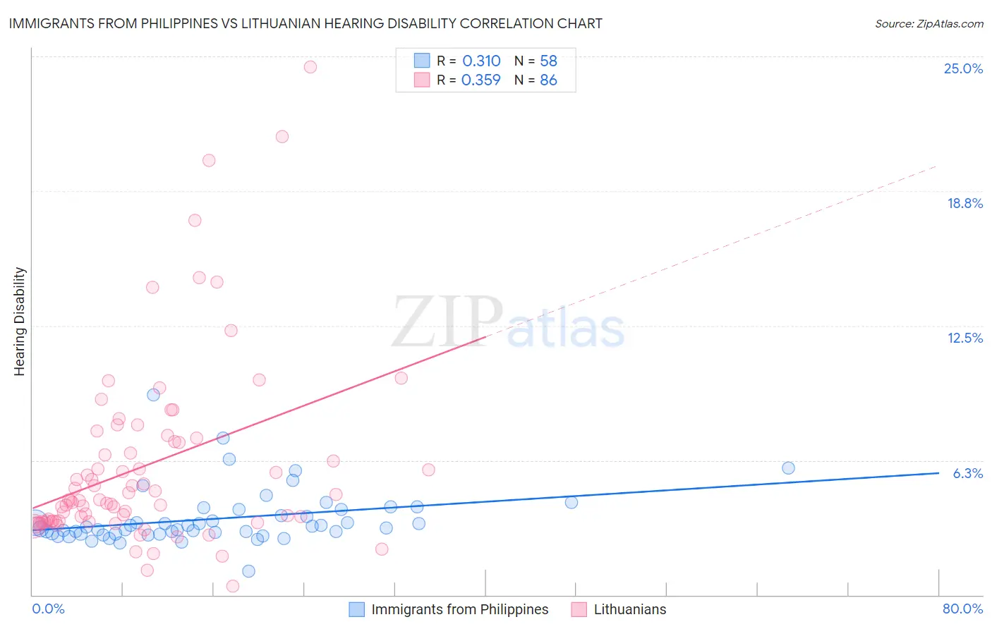 Immigrants from Philippines vs Lithuanian Hearing Disability