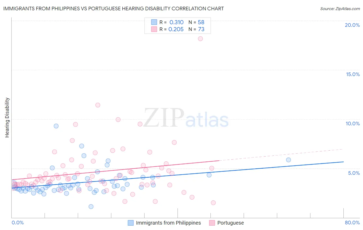 Immigrants from Philippines vs Portuguese Hearing Disability