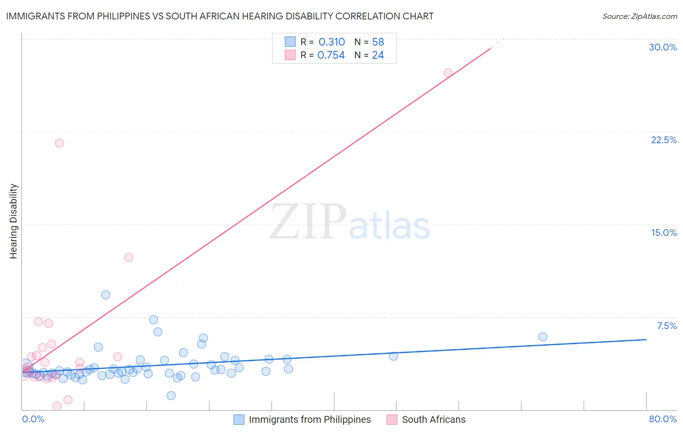 Immigrants from Philippines vs South African Hearing Disability